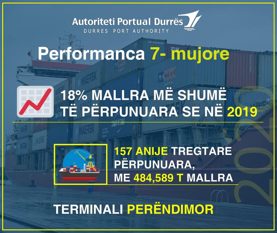 APD: Përpunimi i mallrave në Portin e Durrësit në 7 muaj, 18% më shumë se në vitin 2019