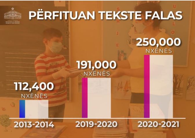 Tekstet falas , Ministrja Kushi: Barrë më e ulët financiare për familjet shqiptare dhe rritje e qasjes së fëmijëve në arsim